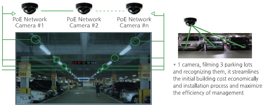 LPR based Access Control/Parking Guidance ...  Made in Korea